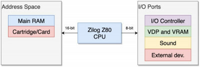 Funções do Z80 na arquitetura do Master System. Ele é quem faz o acesso a memória RAM principal e a ROM nos cartuchos.