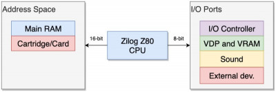 Interface memória - Z80 - VDP - componentes