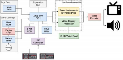 Overview do hardware do Master System