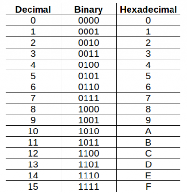 Decimal - Binário - Hexadecimal.png